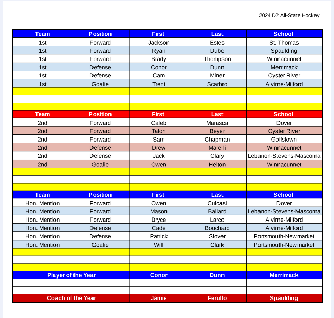 click to enlarge NH D2 Hockey All-State Teams 2024